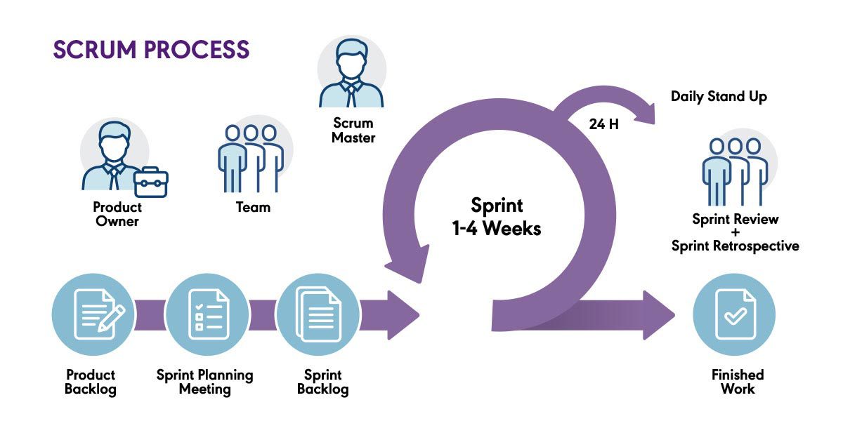 Scrum example